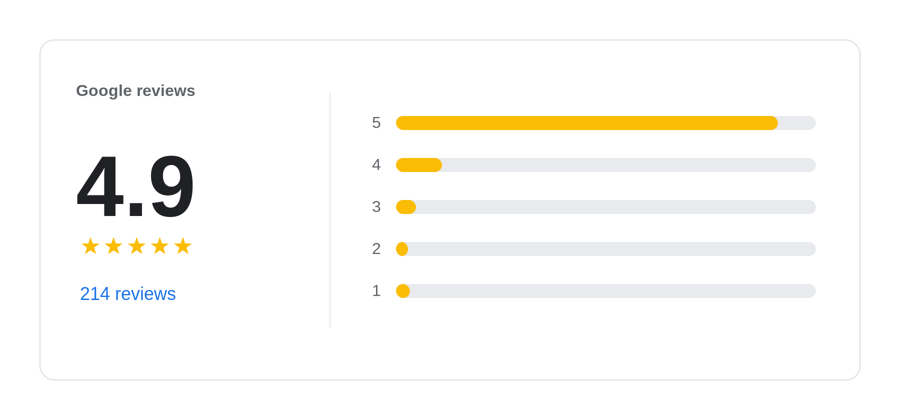 A Google reviews summary showing a 4.9 average from 214 reviews, with most ratings at five stars